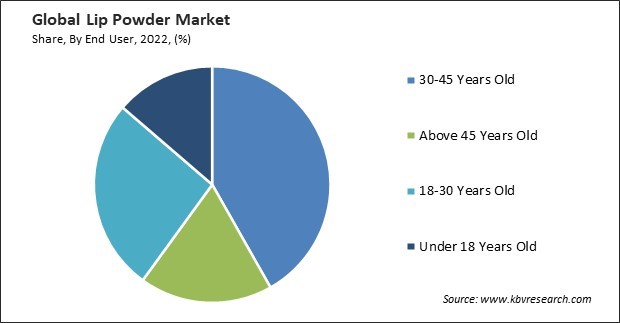 Lip Powder Market Share and Industry Analysis Report 2022