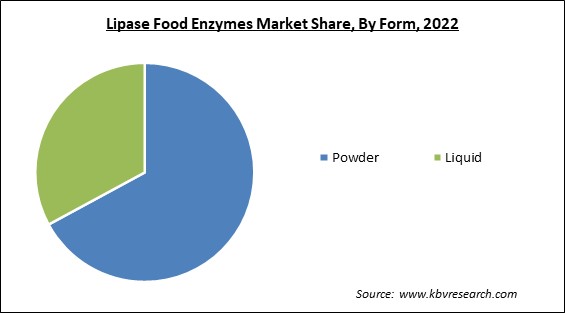 Lipase Food Enzymes Market Share and Industry Analysis Report 2022