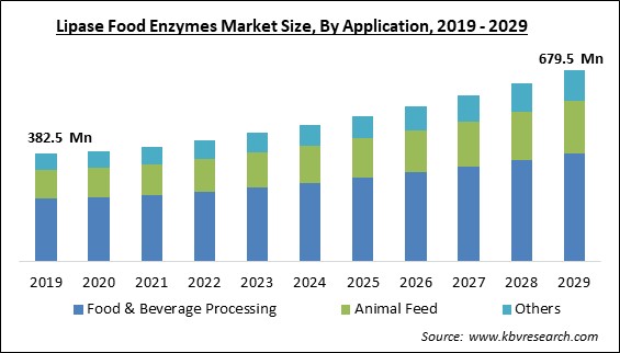 Lipase Food Enzymes Market Size - Global Opportunities and Trends Analysis Report 2019-2029