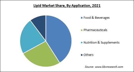 Lipid Market Share and Industry Analysis Report 2021