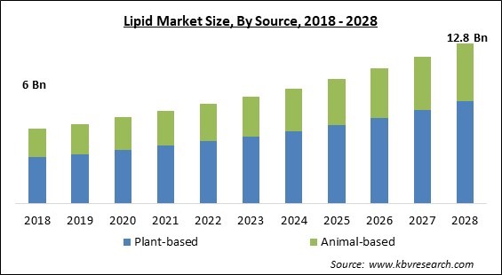 Lipid Market Size - Global Opportunities and Trends Analysis Report 2018-2028