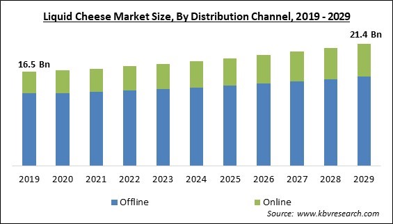 Liquid Cheese Market Size - Global Opportunities and Trends Analysis Report 2019-2029