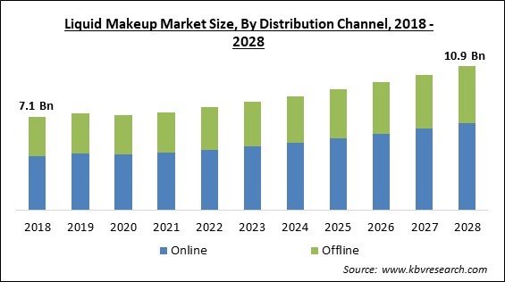 Liquid Makeup Market - Global Opportunities and Trends Analysis Report 2018-2028