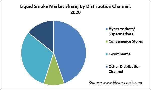 Liquid Smoke Market Share and Industry Analysis Report 2020