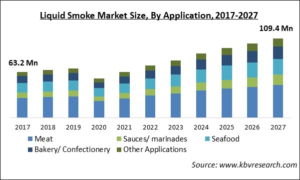Liquid Smoke Market Size - Global Opportunities and Trends Analysis Report 2017-2027