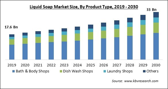 Liquid Soap Market Size - Global Opportunities and Trends Analysis Report 2019-2030