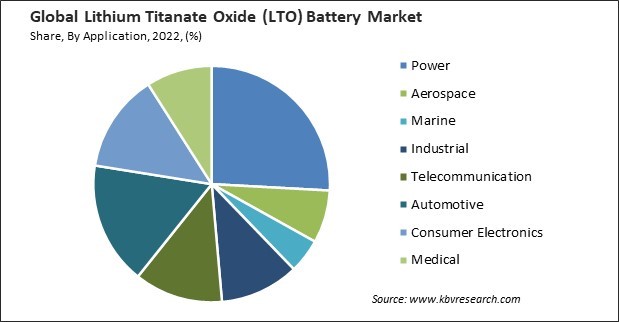 Lithium Titanate Oxide (LTO) Battery Market Share and Industry Analysis Report 2022