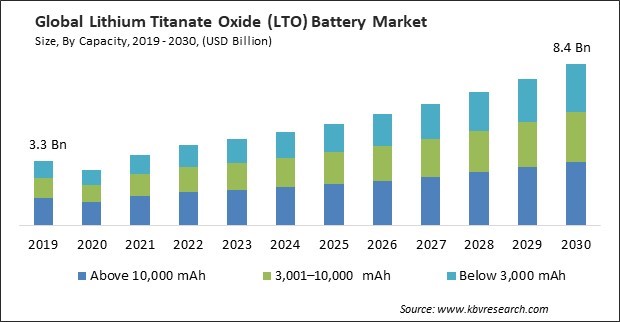 Lithium Titanate Oxide (LTO) Battery Market Size - Global Opportunities and Trends Analysis Report 2019-2030