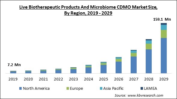Live Biotherapeutic Products And Microbiome CDMO Market Size - Global Opportunities and Trends Analysis Report 2019-2029