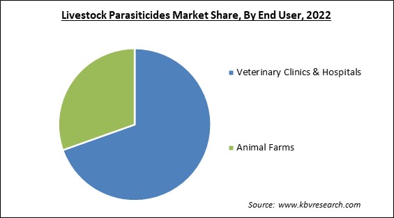 Livestock Parasiticides Market Share and Industry Analysis Report 2022