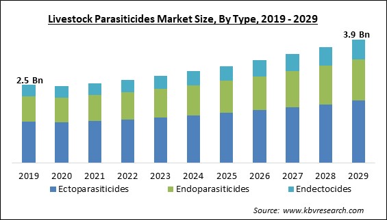Livestock Parasiticides Market Size - Global Opportunities and Trends Analysis Report 2019-2029