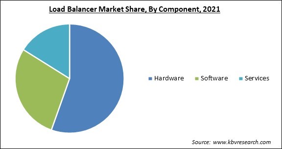 Load Balancer Market Share and Industry Analysis Report 2021