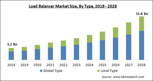 Load Balancer Market Size - Global Opportunities and Trends Analysis Report 2018-2028
