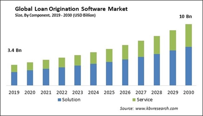Loan Origination Software Market Size - Global Opportunities and Trends Analysis Report 2019-2030