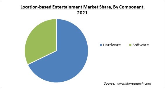 Location-based Entertainment Market Share and Industry Analysis Report 2021