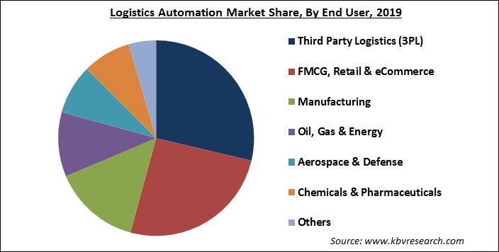 Logistics Automation Market Share