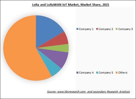 LoRa and LoRaWAN IoT Market Share 2022
