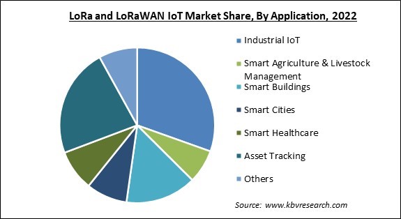 LoRa and LoRaWAN IoT Market Share and Industry Analysis Report 2022
