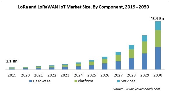 LoRa and LoRaWAN IoT Market Size - Global Opportunities and Trends Analysis Report 2019-2030