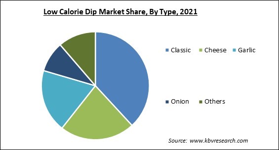 Low Calorie Dip Market Share and Industry Analysis Report 2021