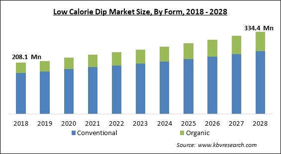 Low Calorie Dip Market Size - Global Opportunities and Trends Analysis Report 2018-2028