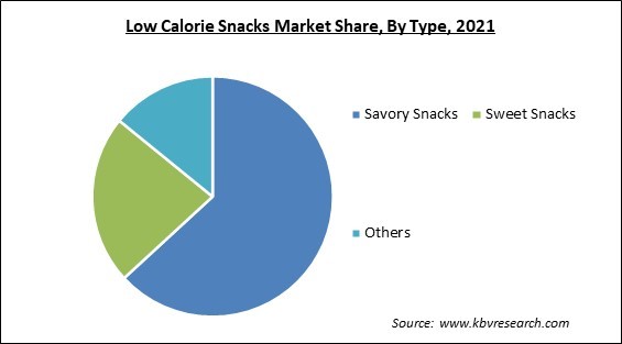 Low Calorie Snacks Market Share and Industry Analysis Report 2021
