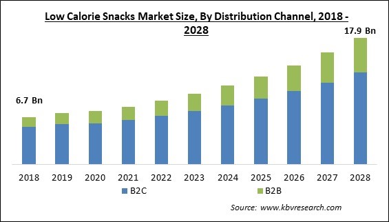 Low Calorie Snacks Market Size - Global Opportunities and Trends Analysis Report 2018-2028