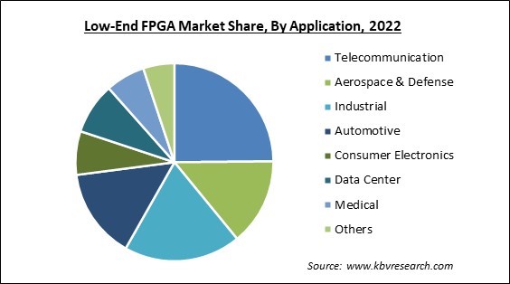 Low-End FPGA Market Share and Industry Analysis Report 2022