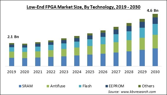 Low-End FPGA Market Size - Global Opportunities and Trends Analysis Report 2019-2030