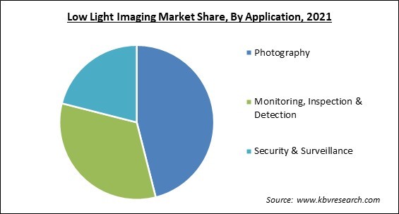Low Light Imaging Market Share and Industry Analysis Report 2021
