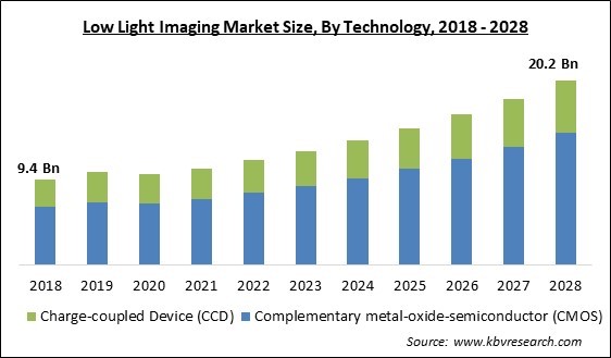 Low Light Imaging Market Size - Global Opportunities and Trends Analysis Report 2018-2028