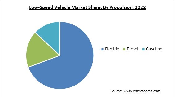 Low-Speed Vehicle Market Share and Industry Analysis Report 2022