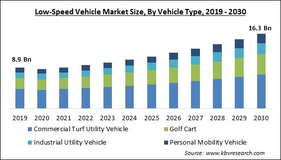 Low-Speed Vehicle Market Size - Global Opportunities and Trends Analysis Report 2019-2030