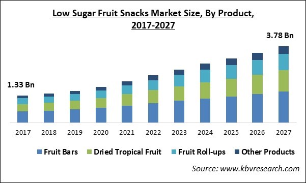 Low Sugar Fruit Snacks Market Size - Global Opportunities and Trends Analysis Report 2017-2027