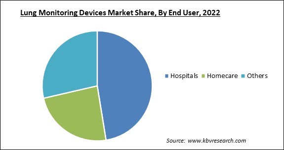 Lung Monitoring Devices Market Share and Industry Analysis Report 2022