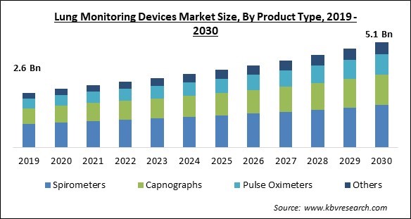 Lung Monitoring Devices Market Size - Global Opportunities and Trends Analysis Report 2019-2030