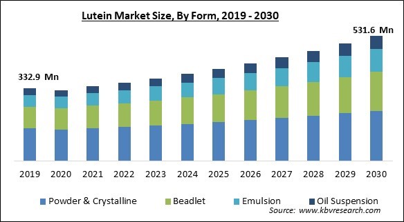 Lutein Market Size - Global Opportunities and Trends Analysis Report 2019-2030