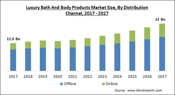 Luxury Bath and Body Products Market Size - Global Opportunities and Trends Analysis Report 2017-2027