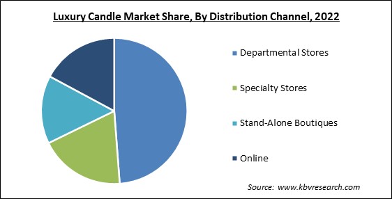 Luxury Candle Market Share and Industry Analysis Report 2022