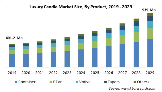 Luxury Candle Market Size - Global Opportunities and Trends Analysis Report 2019-2029
