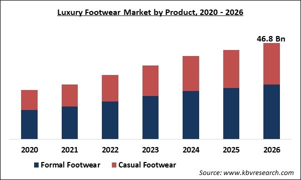 Luxury Footwear Market Size