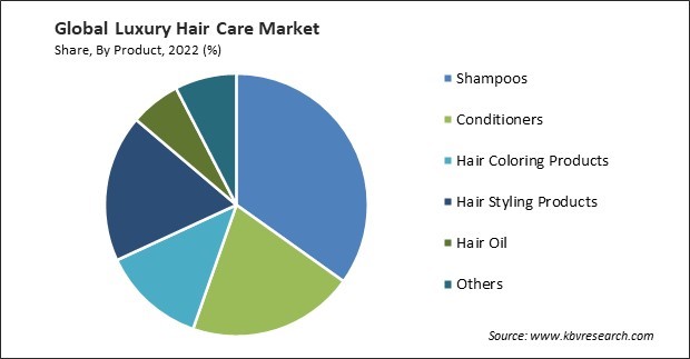 Luxury Hair Care Market Share and Industry Analysis Report 2022