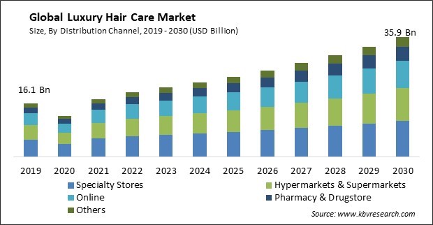 Luxury Hair Care Market Size - Global Opportunities and Trends Analysis Report 2019-2030