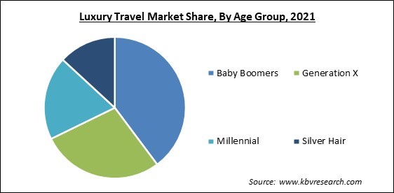 Luxury Travel Market Share and Industry Analysis Report 2021