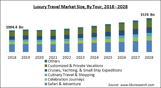 Luxury Travel Market Size - Global Opportunities and Trends Analysis Report 2018-2028