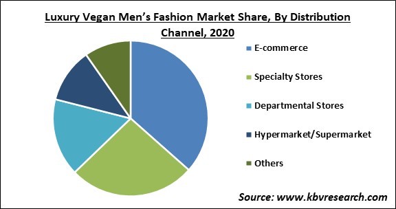 Luxury Vegan Men's Fashion Market Share and Industry Analysis Report 2020