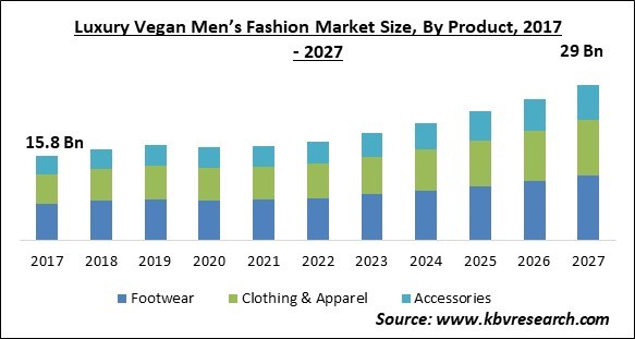 Luxury Vegan Men's Fashion Market Size - Global Opportunities and Trends Analysis Report 2017-2027