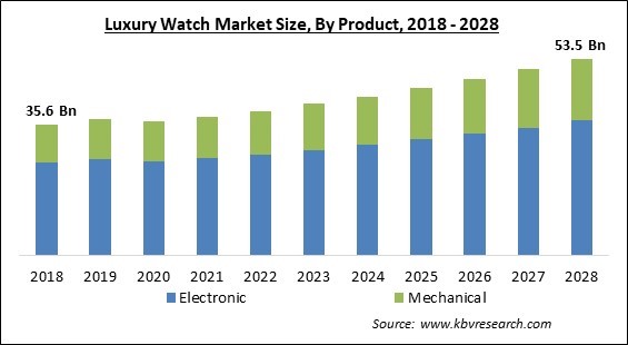 Luxury Watch Market - Global Opportunities and Trends Analysis Report 2018-2028
