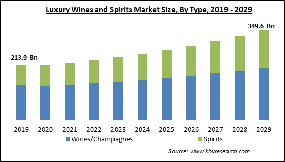 Luxury Wines and Spirits Market Size - Global Opportunities and Trends Analysis Report 2019-2029
