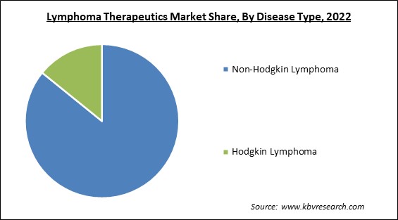 Lymphoma Therapeutics Market Share and Industry Analysis Report 2022